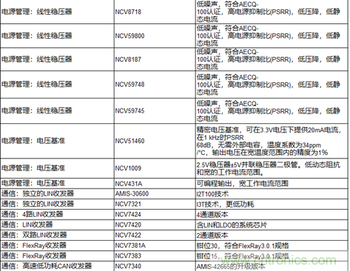 高能效的主驅逆變器方案有助解決里程焦慮，提高電動汽車的采用率