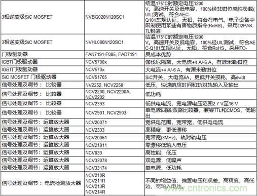 高能效的主驅逆變器方案有助解決里程焦慮，提高電動汽車的采用率