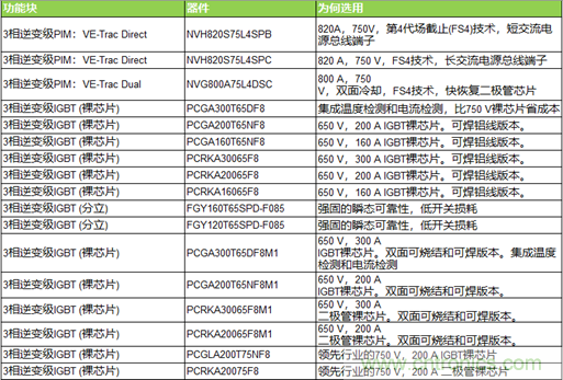 高能效的主驅逆變器方案有助解決里程焦慮，提高電動汽車的采用率