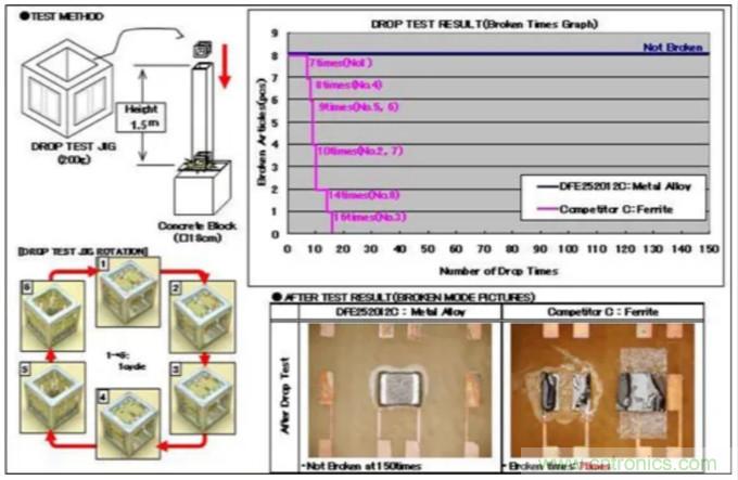 為什么醫療設備青睞村田的金屬合金功率電感器？