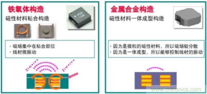 為什么醫療設備青睞村田的金屬合金功率電感器？