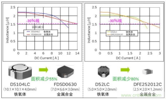 為什么醫療設備青睞村田的金屬合金功率電感器？