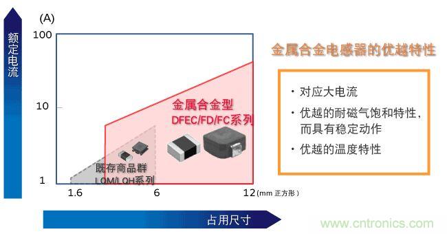 為什么醫療設備青睞村田的金屬合金功率電感器？