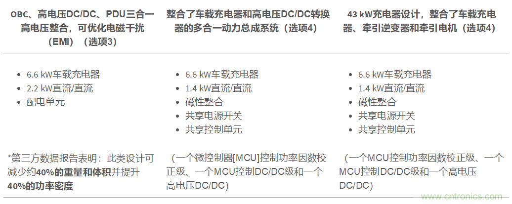 TI新能源汽車多合一動力總成系統解決方案，助您快速實現輕量、高效、降本