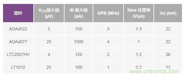 如何實現高精度、快速建立的大電流源！