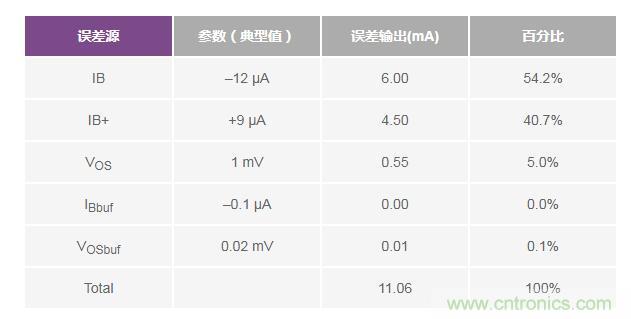 如何實現高精度、快速建立的大電流源！