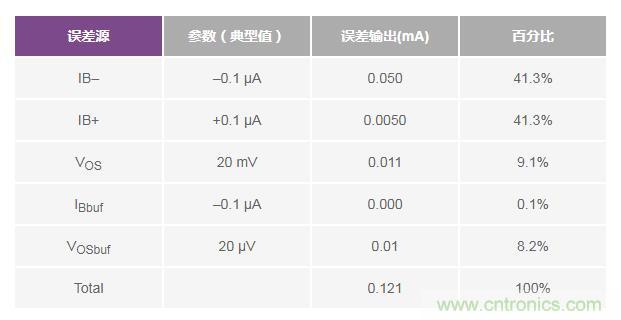 如何實現高精度、快速建立的大電流源！