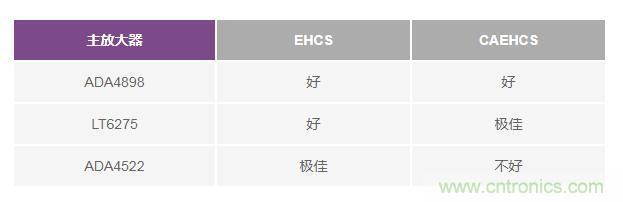 如何實現高精度、快速建立的大電流源！
