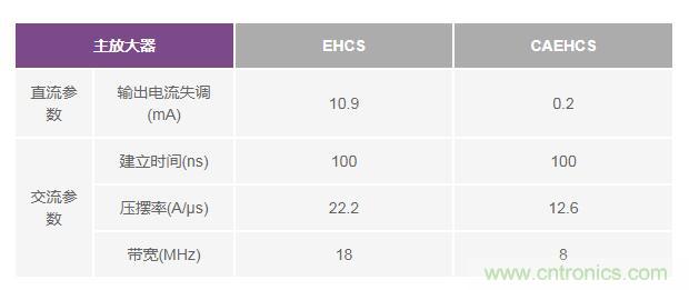 如何實現高精度、快速建立的大電流源！