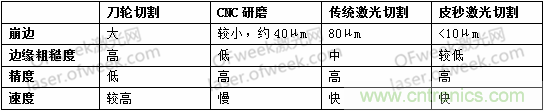 玻璃切割難點何在？超快激光+光束整形完美解決！