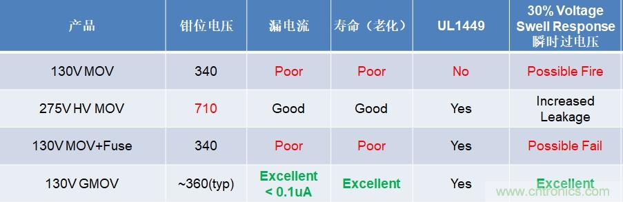 融合GDT和MOV，Bourns打造創新型過壓保護器件