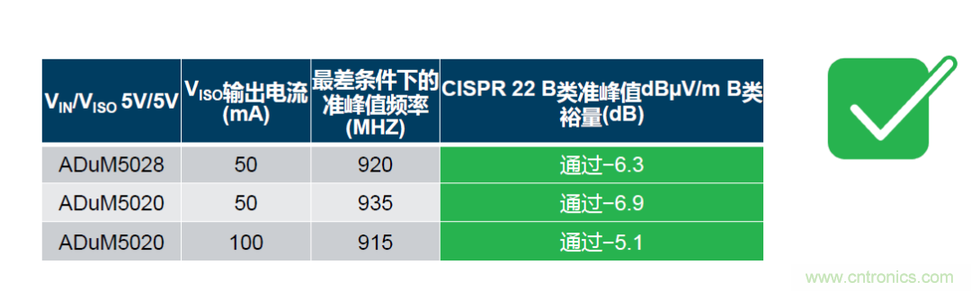 如何簡化電源隔離設計，輕松滿足EMI目標？