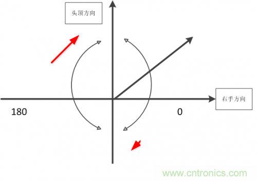 MEMS陀螺儀是如何工作的？