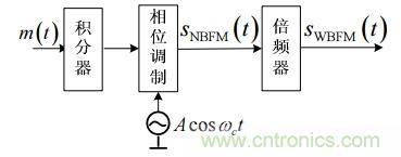 調頻信號是如何產生的？解調有哪幾種？