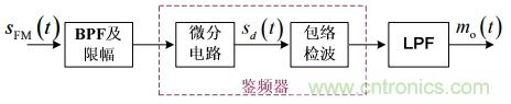 調頻信號是如何產生的？解調有哪幾種？
