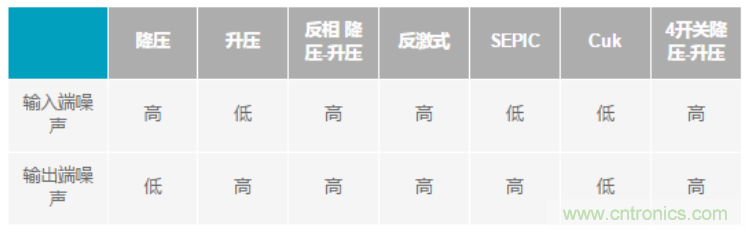 設計電路當然要“知己知彼”，開關穩壓器拓撲的噪聲特性大起底