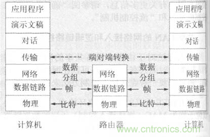 一點點了解數據通信，數據通信原理介紹(下)