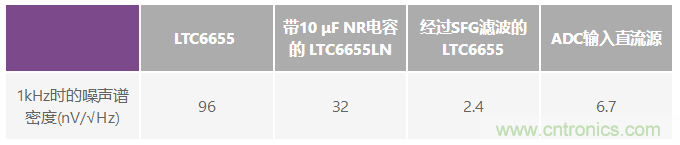 為何基準電壓噪聲非常重要？