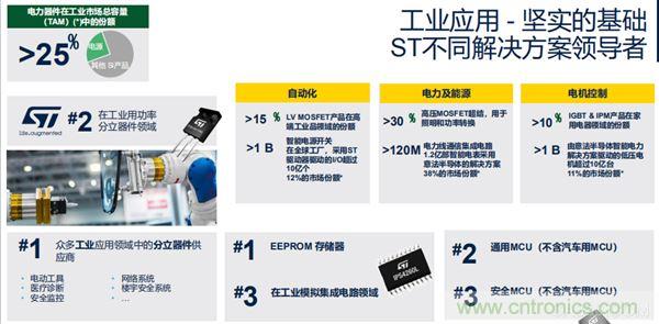 ST市場策略：聚焦亞洲工業市場， 探索電力和能源及電機控制領域增長機會