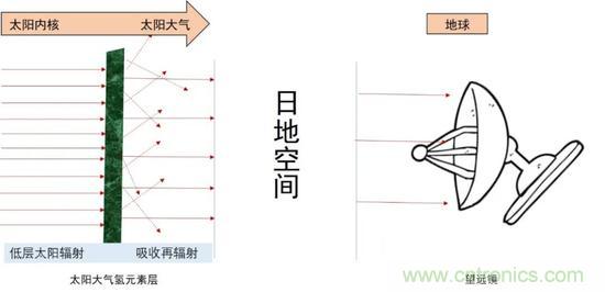 如何給太陽做“CT”？