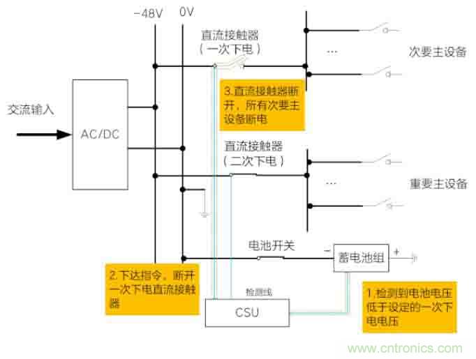 基站停電，后備電源耗盡！怎么辦？