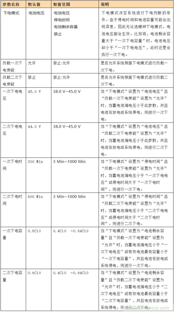 基站停電，后備電源耗盡！怎么辦？