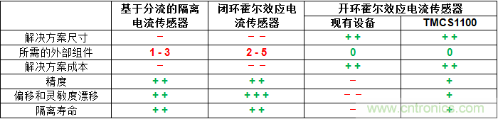 如何為您的高壓系統選擇合適的電流檢測技術？