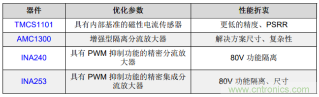 低漂移、高精度、直插式隔離磁性電機電流測量
