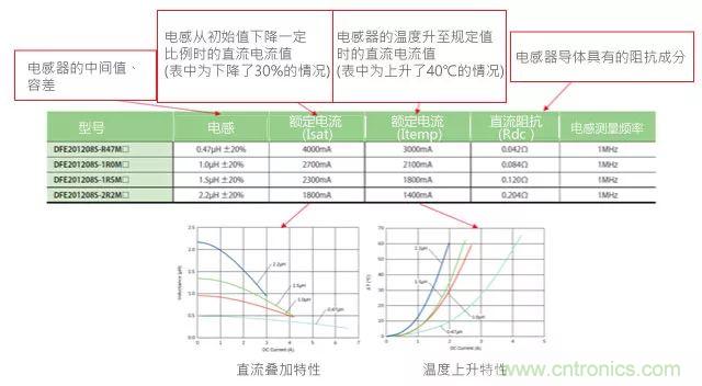 功率電感器基礎第1章：何謂功率電感器？工藝特點上的差異？