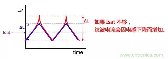 功率電感器基礎第1章：何謂功率電感器？工藝特點上的差異？