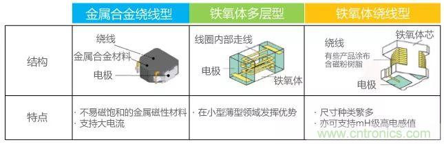 功率電感器基礎第1章：何謂功率電感器？工藝特點上的差異？