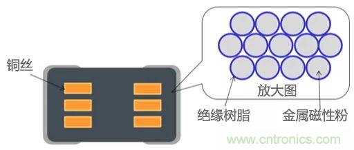 功率電感器基礎第1章：何謂功率電感器？工藝特點上的差異？