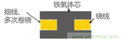 功率電感器基礎第1章：何謂功率電感器？工藝特點上的差異？
