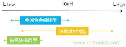 功率電感器基礎第1章：何謂功率電感器？工藝特點上的差異？