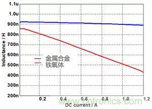 功率電感器基礎第1章：何謂功率電感器？工藝特點上的差異？