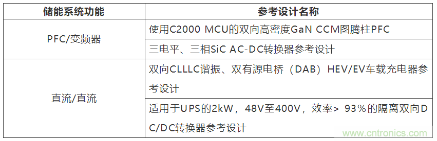 采用雙向PFC和混合變頻器解決方案，在儲能和太陽能博弈中處于領先地位