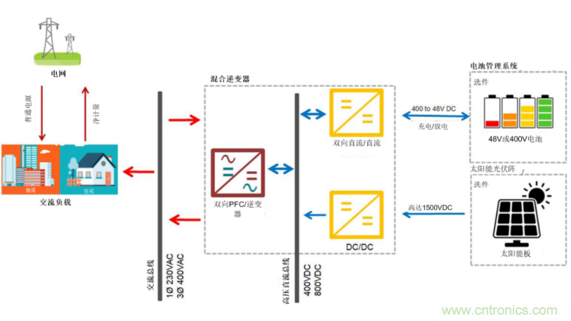 采用雙向PFC和混合變頻器解決方案，在儲能和太陽能博弈中處于領先地位