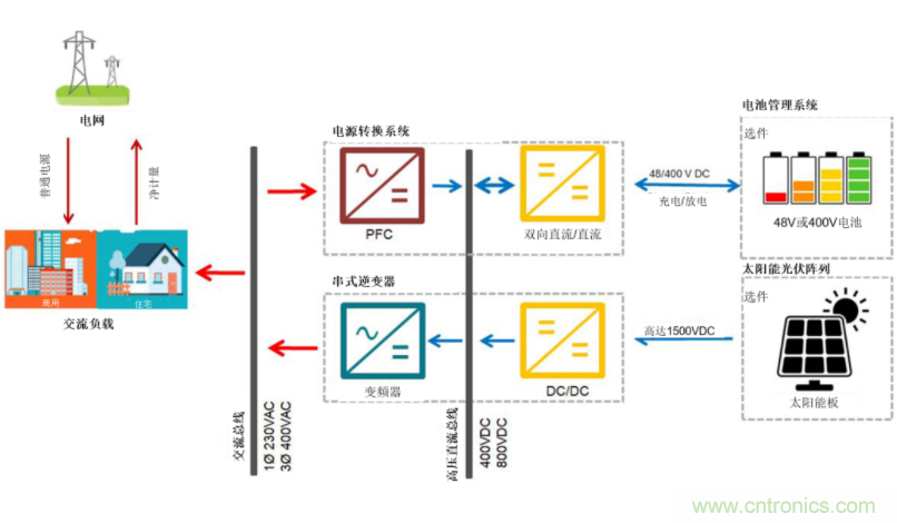 采用雙向PFC和混合變頻器解決方案，在儲能和太陽能博弈中處于領先地位