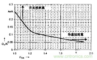 如何利用IGBT技術實現反并聯二極管的正確設計？