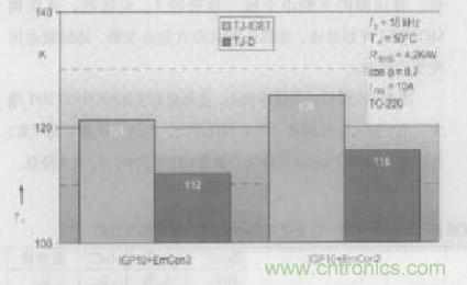 如何利用IGBT技術實現反并聯二極管的正確設計？