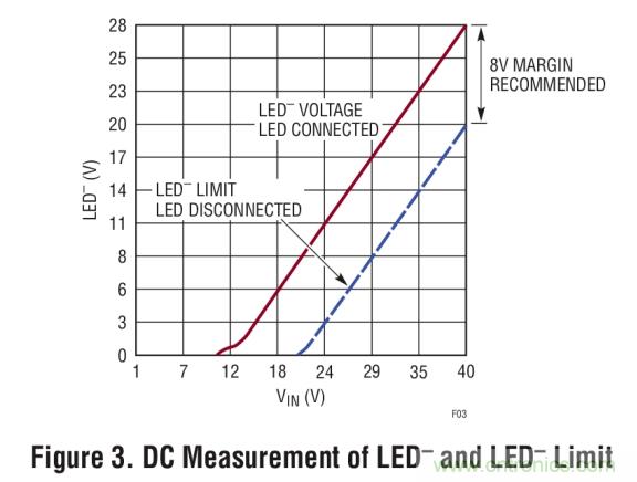 具集成型電壓限制功能的3A、1MHz降壓模式LED驅動器