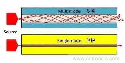 單模光纖和多模光纖的區別，困擾多年終于搞清楚了！