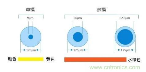 單模光纖和多模光纖的區別，困擾多年終于搞清楚了！