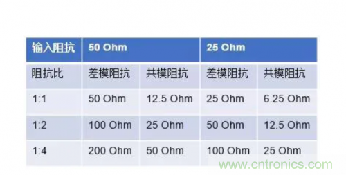 射頻變壓器阻抗不是常用50歐姆，該怎樣高精度測試？