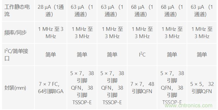 功能豐富的系統需要采用靈活、可配置的20V大電流PMIC