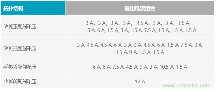 功能豐富的系統需要采用靈活、可配置的20V大電流PMIC