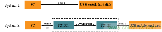 瑞發科NS1021解決方案突破USB 2.0限制，讓連接更高效