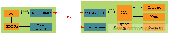 瑞發科NS1021解決方案突破USB 2.0限制，讓連接更高效
