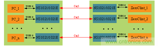 瑞發科NS1021解決方案突破USB 2.0限制，讓連接更高效