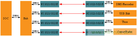 瑞發科NS1021解決方案突破USB 2.0限制，讓連接更高效